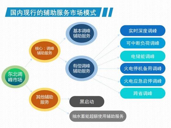 我國現(xiàn)行電力輔助服務(wù)市場模式及國外輔助服務(wù)模式展望